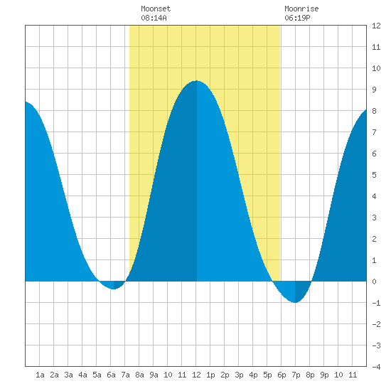 Port Washington tide chart for Sunday, October 29, 2023