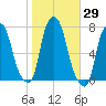 Port Washington tide chart for Sunday, October 29, 2023