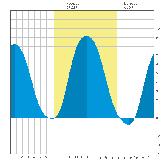 Port Washington tide chart for Monday, October 30, 2023