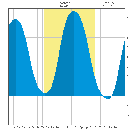 Port Washington tide chart for Tuesday, October 31, 2023