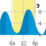 Port Washington tide chart for Tuesday, October 3, 2023