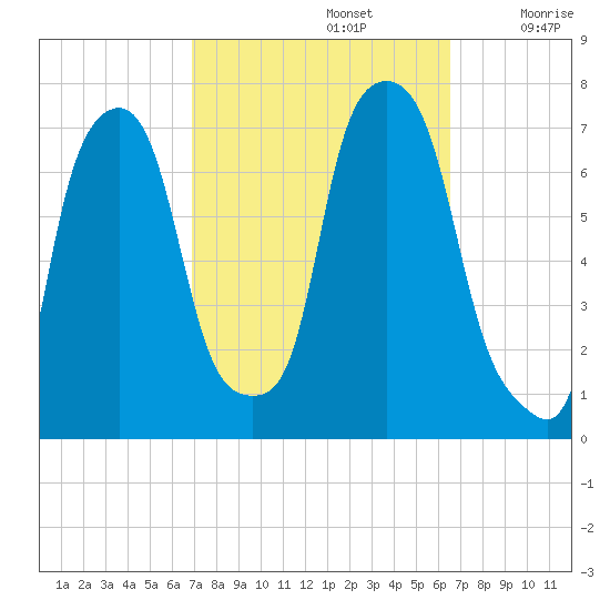 Port Washington tide chart for Wednesday, October 4, 2023