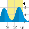 Port Washington tide chart for Wednesday, October 4, 2023