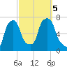 Port Washington tide chart for Thursday, October 5, 2023