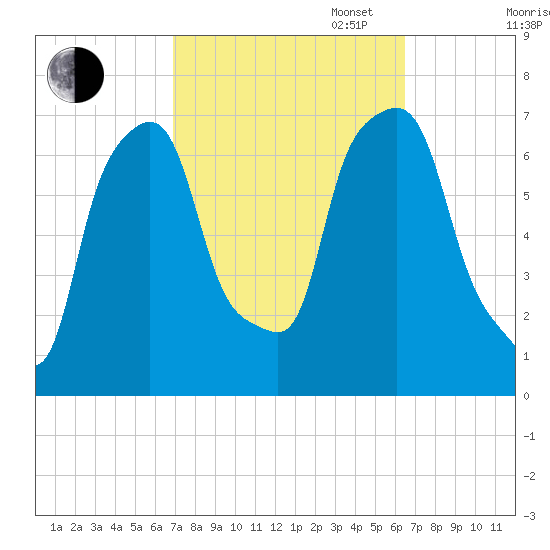 Port Washington tide chart for Friday, October 6, 2023