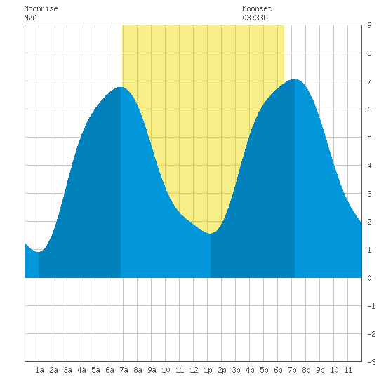 Port Washington tide chart for Saturday, October 7, 2023