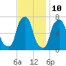 Port Washington tide chart for Friday, November 10, 2023