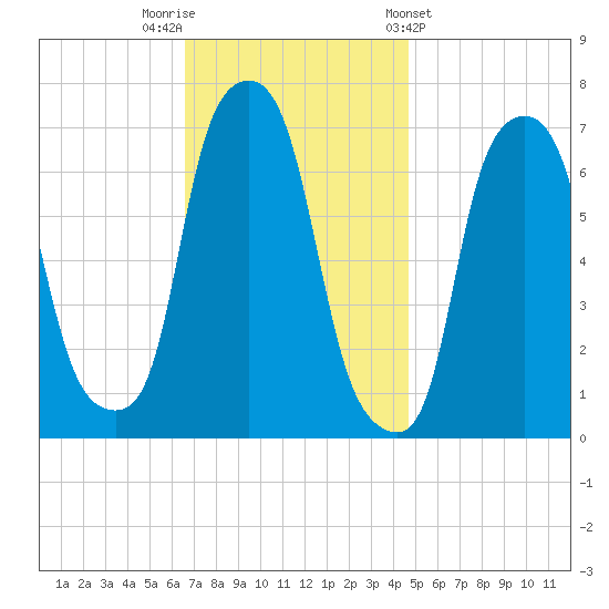 Port Washington tide chart for Saturday, November 11, 2023