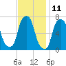 Port Washington tide chart for Saturday, November 11, 2023