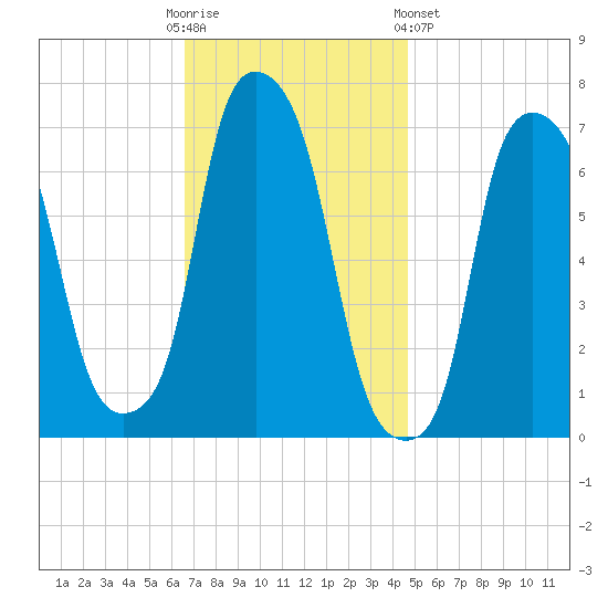Port Washington tide chart for Sunday, November 12, 2023