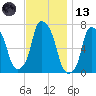Port Washington tide chart for Monday, November 13, 2023