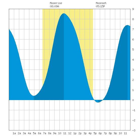 Port Washington tide chart for Tuesday, November 14, 2023
