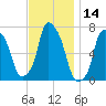 Port Washington tide chart for Tuesday, November 14, 2023