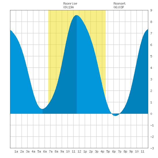 Port Washington tide chart for Wednesday, November 15, 2023