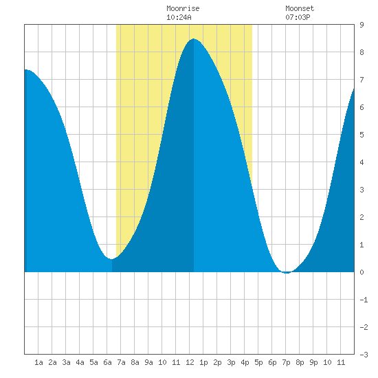 Port Washington tide chart for Thursday, November 16, 2023