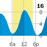 Port Washington tide chart for Thursday, November 16, 2023
