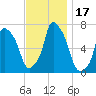 Port Washington tide chart for Friday, November 17, 2023