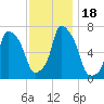 Port Washington tide chart for Saturday, November 18, 2023