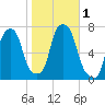 Port Washington tide chart for Wednesday, November 1, 2023