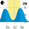 Port Washington tide chart for Monday, November 20, 2023