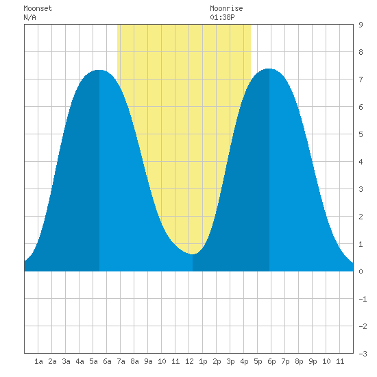 Port Washington tide chart for Tuesday, November 21, 2023