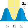 Port Washington tide chart for Tuesday, November 21, 2023
