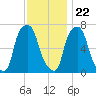 Port Washington tide chart for Wednesday, November 22, 2023