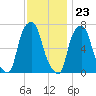 Port Washington tide chart for Thursday, November 23, 2023