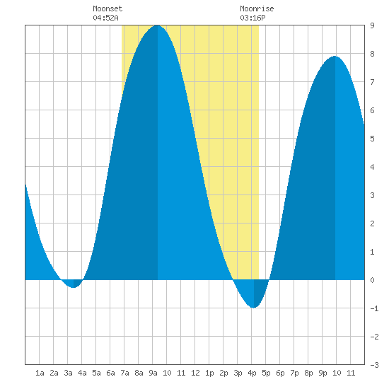 Port Washington tide chart for Saturday, November 25, 2023