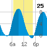 Port Washington tide chart for Saturday, November 25, 2023