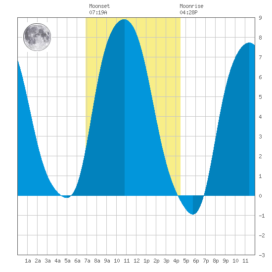Port Washington tide chart for Monday, November 27, 2023