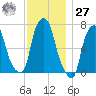 Port Washington tide chart for Monday, November 27, 2023