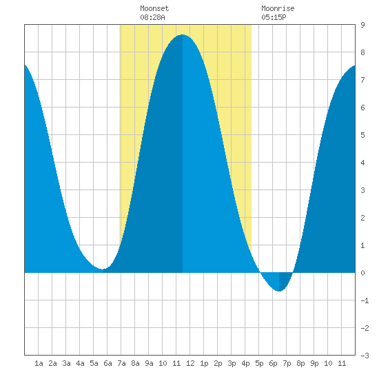 Port Washington tide chart for Tuesday, November 28, 2023