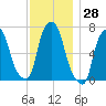 Port Washington tide chart for Tuesday, November 28, 2023