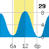 Port Washington tide chart for Wednesday, November 29, 2023