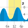 Port Washington tide chart for Thursday, November 2, 2023