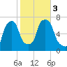 Port Washington tide chart for Friday, November 3, 2023