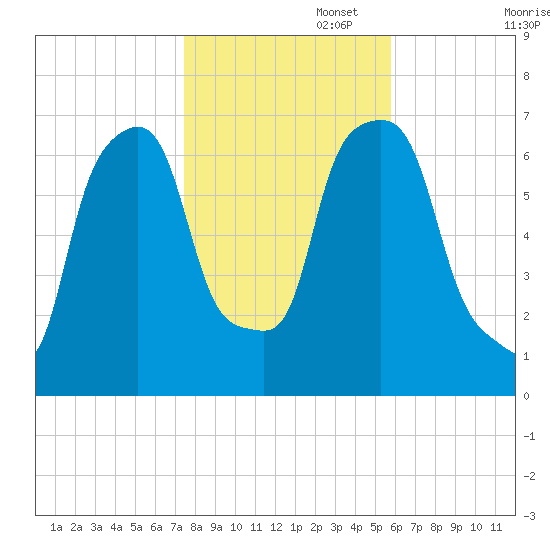 Port Washington tide chart for Saturday, November 4, 2023