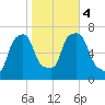 Port Washington tide chart for Saturday, November 4, 2023