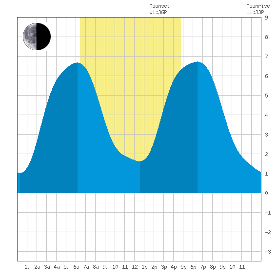 Port Washington tide chart for Sunday, November 5, 2023