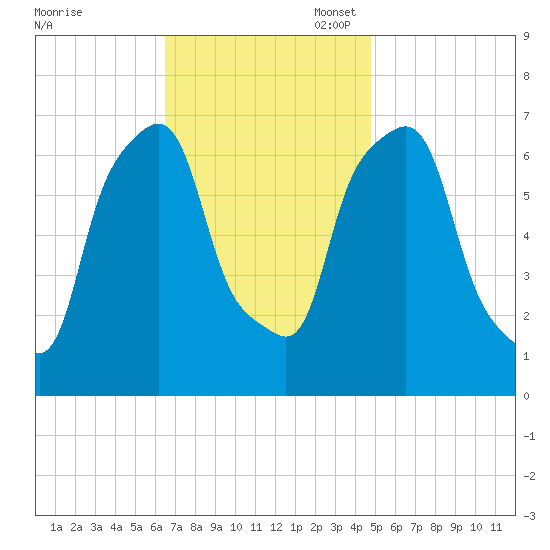 Port Washington tide chart for Monday, November 6, 2023