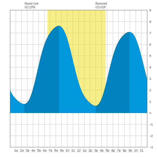 Port Washington tide chart for Thursday, November 9, 2023