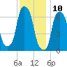 Port Washington tide chart for Sunday, December 10, 2023