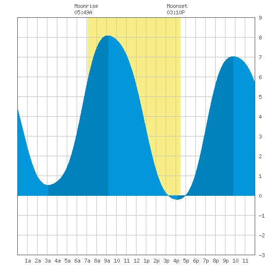 Port Washington tide chart for Monday, December 11, 2023