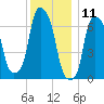 Port Washington tide chart for Monday, December 11, 2023