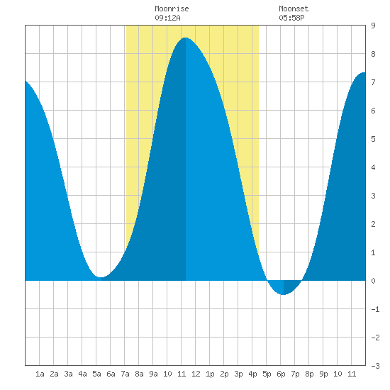 Port Washington tide chart for Thursday, December 14, 2023