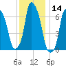 Port Washington tide chart for Thursday, December 14, 2023