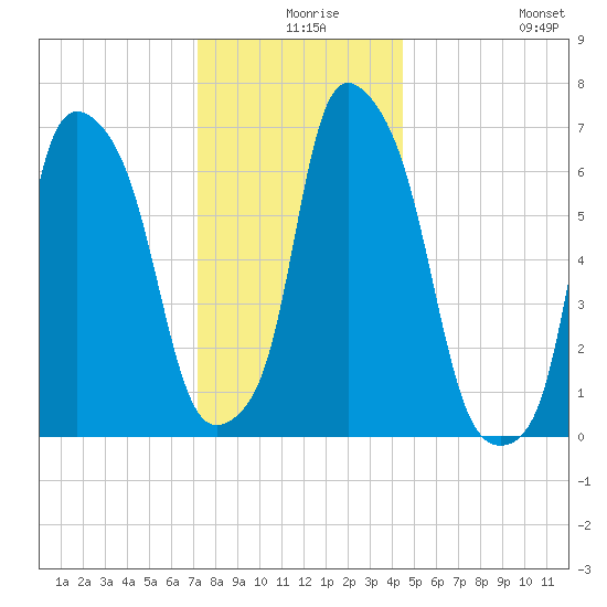 Port Washington tide chart for Sunday, December 17, 2023