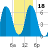 Port Washington tide chart for Monday, December 18, 2023