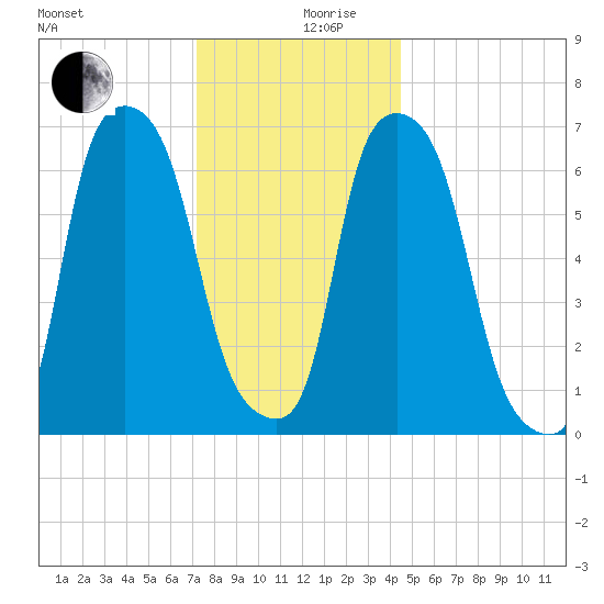 Port Washington tide chart for Tuesday, December 19, 2023